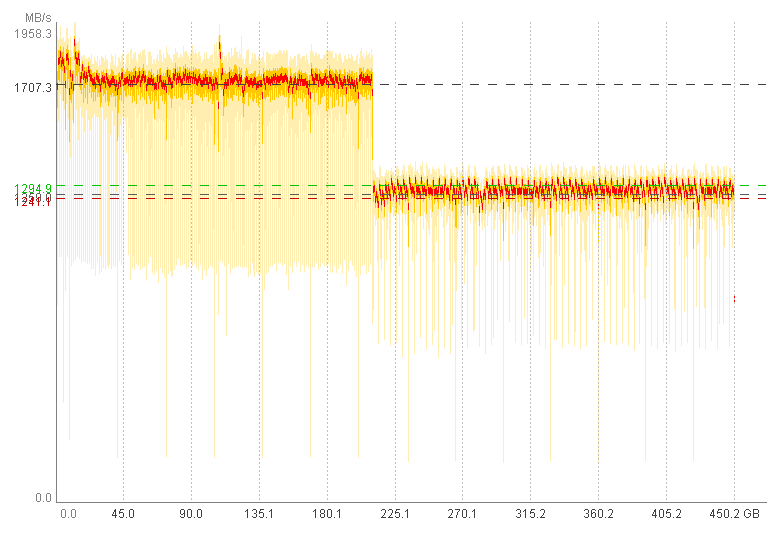 Praxistest zum Thema SLC-Caching (SsdSlowMark).
