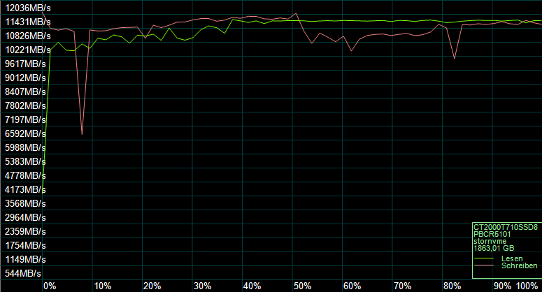 Der AS SSD Kompressions Benchmark zeigt das Verhalten des SSD-Controllers.