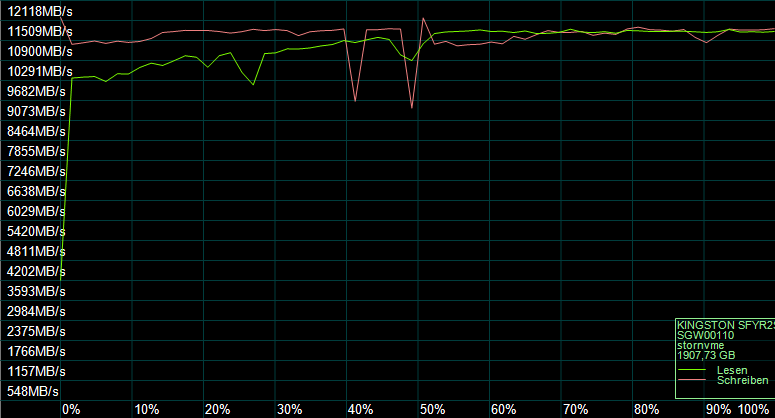 Der AS SSD Kompressions Benchmark zeigt das Verhalten des SSD-Controllers.