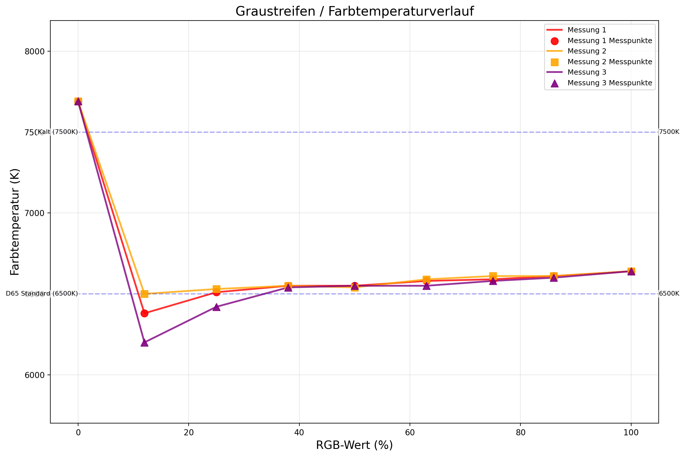 Die gemessenen Graustreifen unseres Testkandidaten im Vergleich.