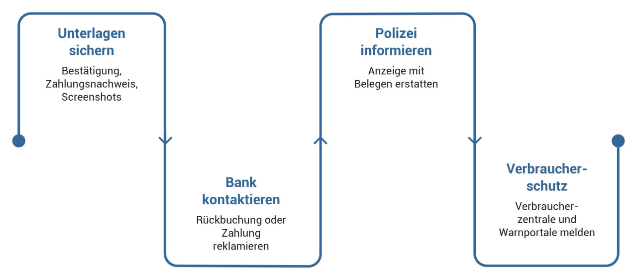 Was tun, wenn man doch hereingefallen ist?
